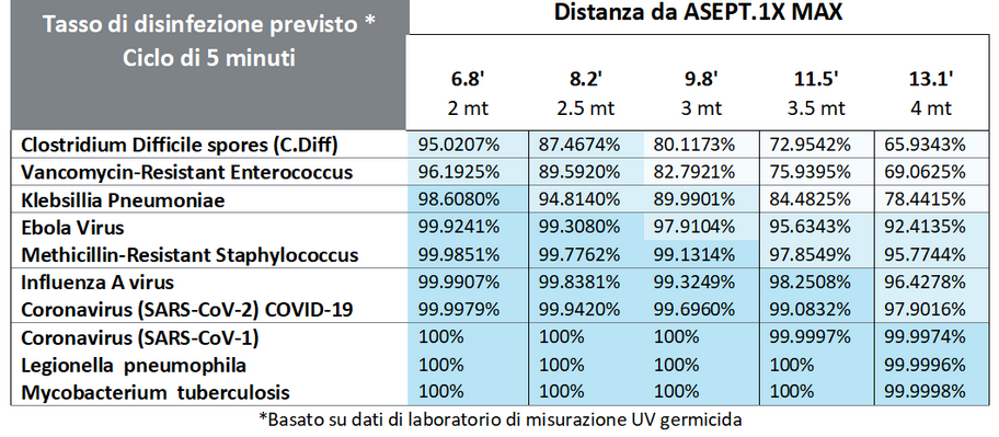 ASEPT.1X MAX tabella distamze - tempo ASEPT.1X MAX distanza - tempo disinfezione