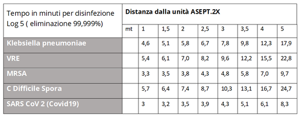 ASEPT.2X tabella ASEPT.2X distanze_tempo disinfezione