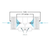 Multi Coil Clean disinfezione celle frigorifere